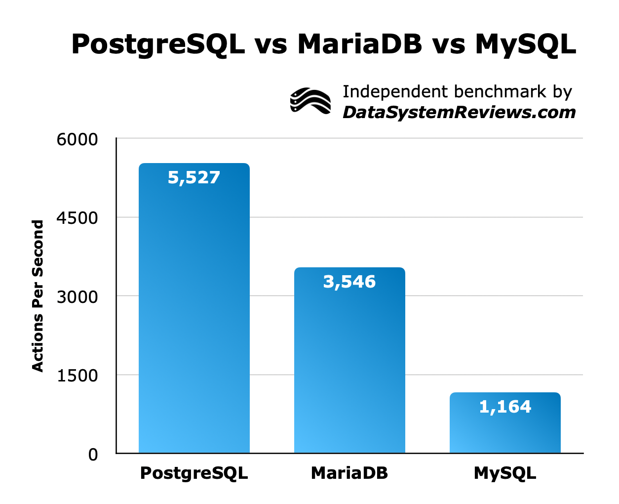 Fastest Open-Source Databases — original chart